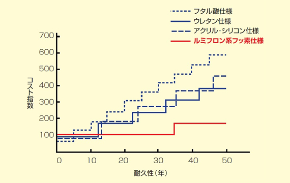 節電効果が高い
